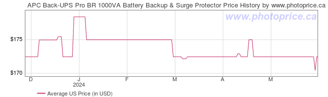 US Price History Graph for APC Back-UPS Pro BR 1000VA Battery Backup & Surge Protector
