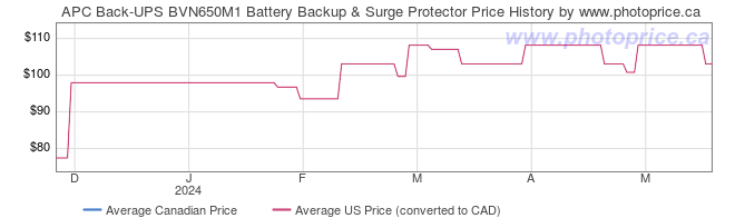 Price History Graph for APC Back-UPS BVN650M1 Battery Backup & Surge Protector