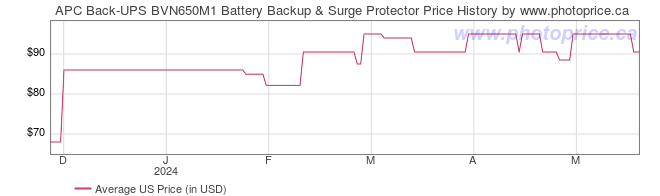 US Price History Graph for APC Back-UPS BVN650M1 Battery Backup & Surge Protector