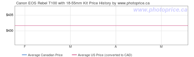 Price History Graph for Canon EOS Rebel T100 with 18-55mm Kit