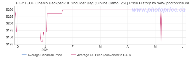 Price History Graph for PGYTECH OneMo Backpack & Shoulder Bag (Olivine Camo, 25L)