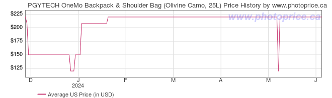US Price History Graph for PGYTECH OneMo Backpack & Shoulder Bag (Olivine Camo, 25L)