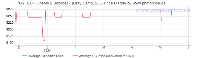 Price History Graph for PGYTECH OneMo 2 Backpack (Gray Camo, 25L)