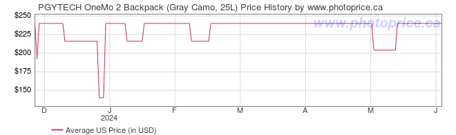 US Price History Graph for PGYTECH OneMo 2 Backpack (Gray Camo, 25L)