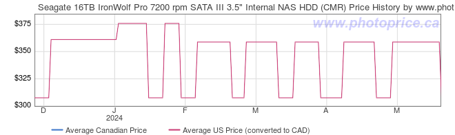Price History Graph for Seagate 16TB IronWolf Pro 7200 rpm SATA III 3.5