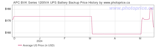 US Price History Graph for APC BVK Series 1200VA UPS Battery Backup