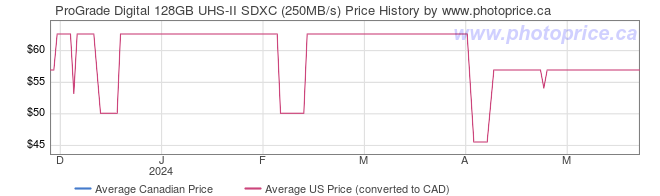 Price History Graph for ProGrade Digital 128GB UHS-II SDXC (250MB/s)