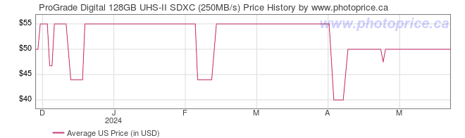 US Price History Graph for ProGrade Digital 128GB UHS-II SDXC (250MB/s)
