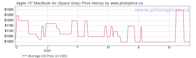 US Price History Graph for Apple 15