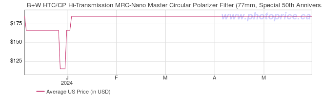 US Price History Graph for B+W HTC/CP Hi-Transmission MRC-Nano Master Circular Polarizer Filter (77mm, Special 50th Anniversary Edition)