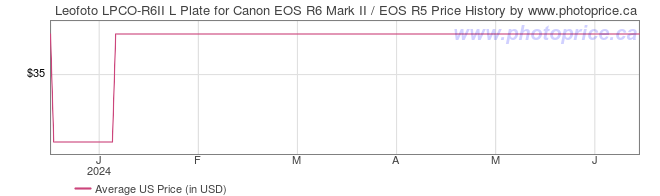 US Price History Graph for Leofoto LPCO-R6II L Plate for Canon EOS R6 Mark II / EOS R5