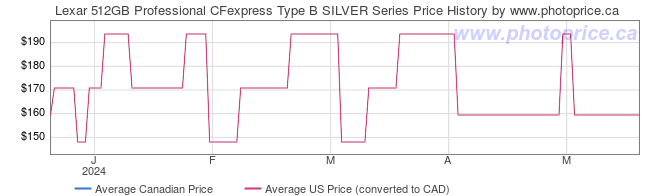 Price History Graph for Lexar 512GB Professional CFexpress Type B SILVER Series