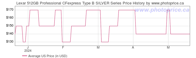 US Price History Graph for Lexar 512GB Professional CFexpress Type B SILVER Series