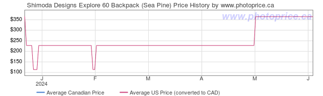 Price History Graph for Shimoda Designs Explore 60 Backpack (Sea Pine)