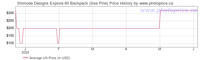 US Price History Graph for Shimoda Designs Explore 60 Backpack (Sea Pine)