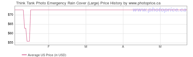 US Price History Graph for Think Tank Photo Emergency Rain Cover (Large)