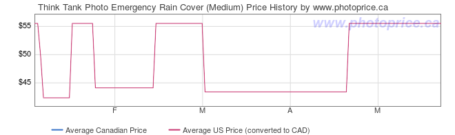 Price History Graph for Think Tank Photo Emergency Rain Cover (Medium)