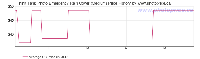 US Price History Graph for Think Tank Photo Emergency Rain Cover (Medium)