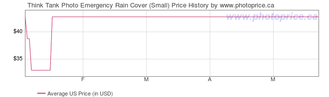 US Price History Graph for Think Tank Photo Emergency Rain Cover (Small)