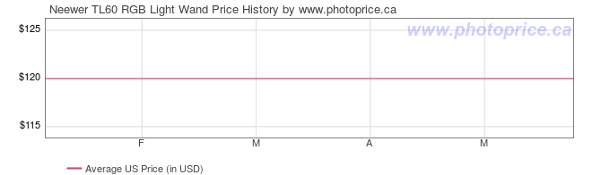 US Price History Graph for Neewer TL60 RGB Light Wand