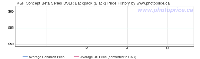 Price History Graph for K&F Concept Beta Series DSLR Backpack (Black)
