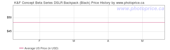 US Price History Graph for K&F Concept Beta Series DSLR Backpack (Black)