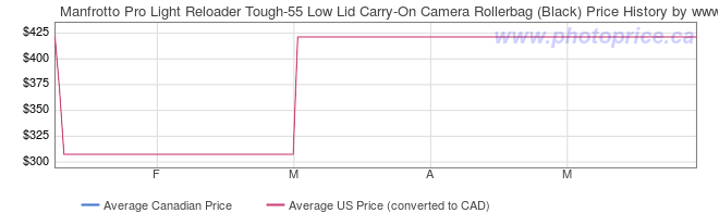 Price History Graph for Manfrotto Pro Light Reloader Tough-55 Low Lid Carry-On Camera Rollerbag (Black)