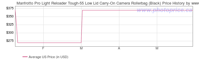US Price History Graph for Manfrotto Pro Light Reloader Tough-55 Low Lid Carry-On Camera Rollerbag (Black)