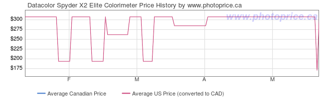 Price History Graph for Datacolor Spyder X2 Elite Colorimeter