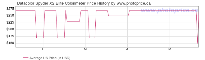 US Price History Graph for Datacolor Spyder X2 Elite Colorimeter