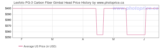 US Price History Graph for Leofoto PG-3 Carbon Fiber Gimbal Head