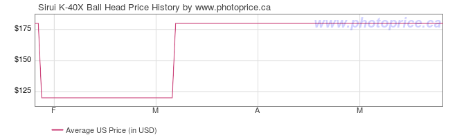 US Price History Graph for Sirui K-40X Ball Head