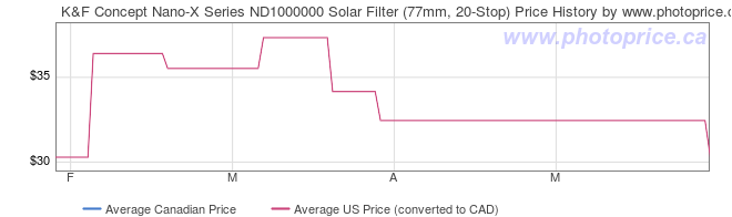 Price History Graph for K&F Concept Nano-X Series ND1000000 Solar Filter (77mm, 20-Stop)