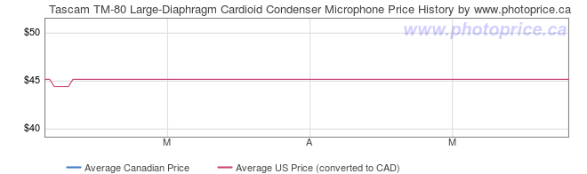 Price History Graph for Tascam TM-80 Large-Diaphragm Cardioid Condenser Microphone