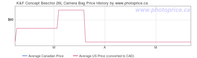 Price History Graph for K&F Concept Beschoi 26L Camera Bag