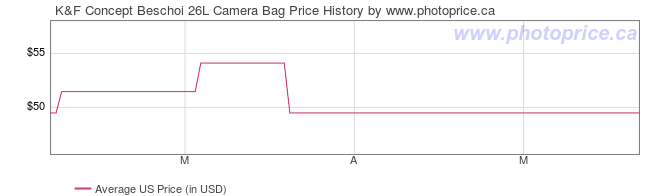 US Price History Graph for K&F Concept Beschoi 26L Camera Bag