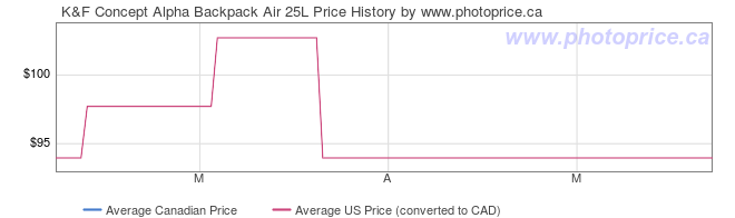 Price History Graph for K&F Concept Alpha Backpack Air 25L