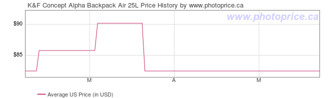 US Price History Graph for K&F Concept Alpha Backpack Air 25L