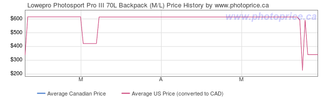Price History Graph for Lowepro Photosport Pro III 70L Backpack (M/L)
