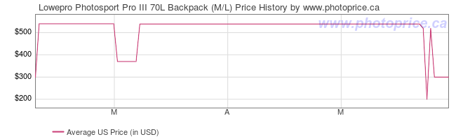 US Price History Graph for Lowepro Photosport Pro III 70L Backpack (M/L)