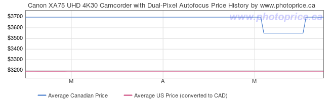 Price History Graph for Canon XA75 UHD 4K30 Camcorder with Dual-Pixel Autofocus