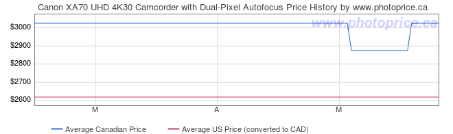 Price History Graph for Canon XA70 UHD 4K30 Camcorder with Dual-Pixel Autofocus