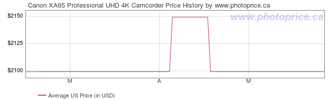 US Price History Graph for Canon XA65 Professional UHD 4K Camcorder