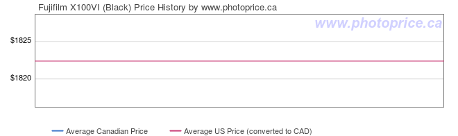 Price History Graph for Fujifilm X100VI (Black)