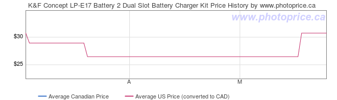 Price History Graph for K&F Concept LP-E17 Battery 2 Dual Slot Battery Charger Kit