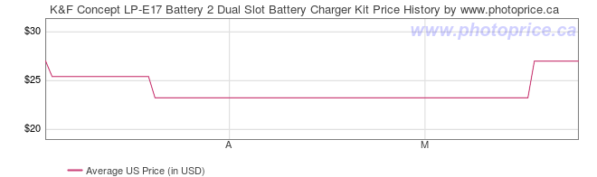US Price History Graph for K&F Concept LP-E17 Battery 2 Dual Slot Battery Charger Kit