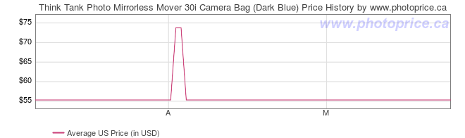 US Price History Graph for Think Tank Photo Mirrorless Mover 30i Camera Bag (Dark Blue)