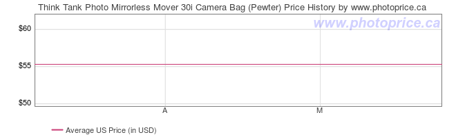 US Price History Graph for Think Tank Photo Mirrorless Mover 30i Camera Bag (Pewter)