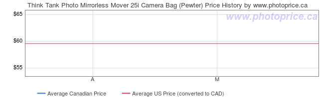 Price History Graph for Think Tank Photo Mirrorless Mover 25i Camera Bag (Pewter)