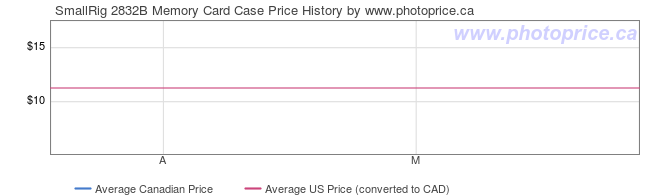 Price History Graph for SmallRig 2832B Memory Card Case